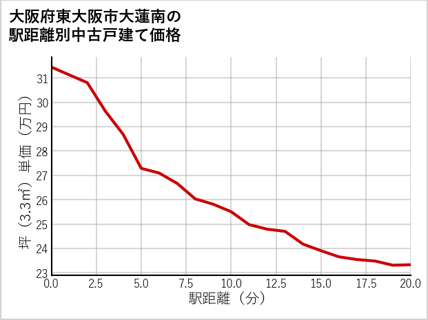 大阪府東大阪市大蓮南の徒歩距離別の中古戸建て坪単価