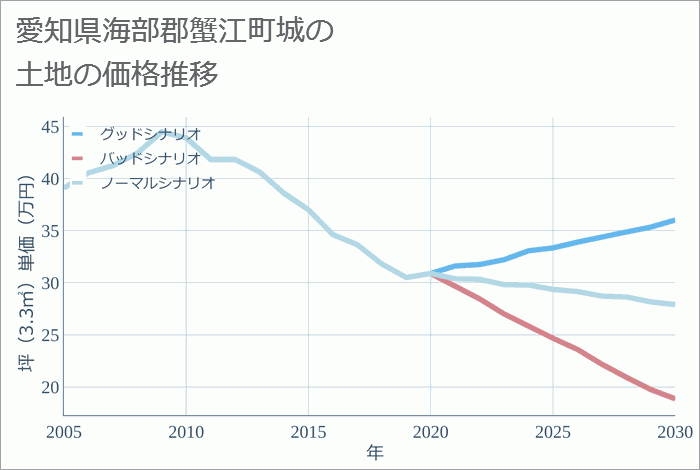 愛知県海部郡蟹江町城の土地価格推移