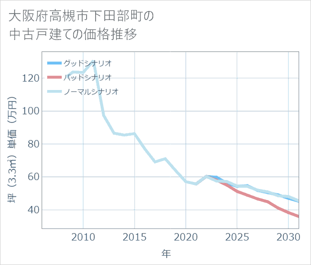 大阪府高槻市下田部町の中古戸建て価格推移