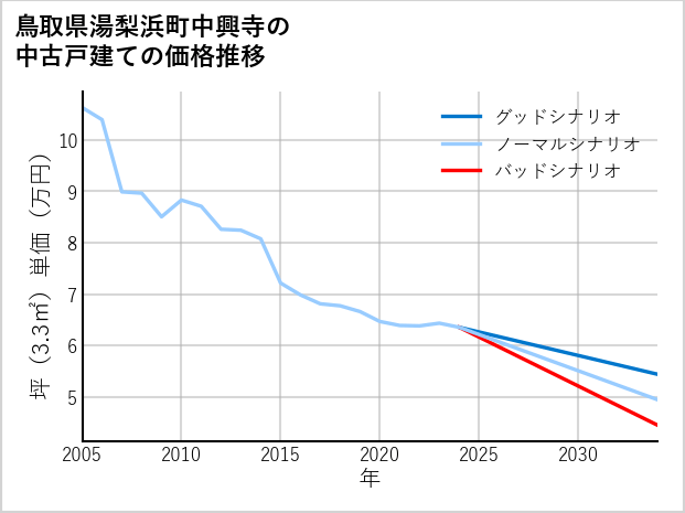 鳥取県湯梨浜町中興寺の中古戸建て価格推移