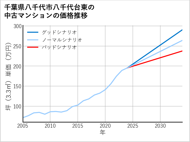 千葉県八千代市八千代台東の中古マンション価格推移