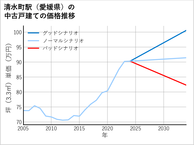 清水町駅（愛媛県）の中古戸建て価格推移