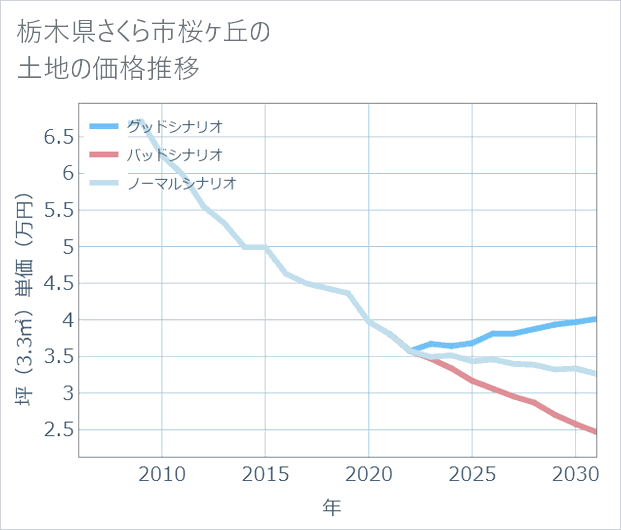 栃木県さくら市桜ケ丘の土地価格推移