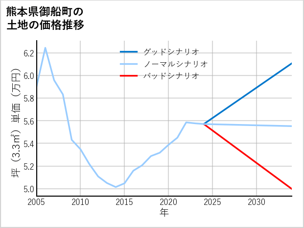 熊本県御船町豊秋の土地価格推移