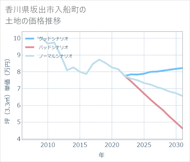 香川県坂出市入船町の土地価格推移