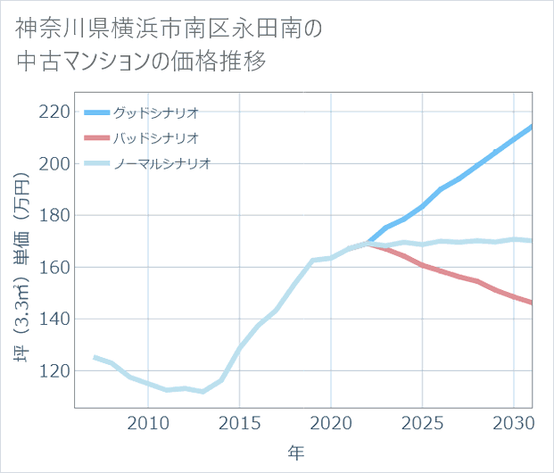 神奈川県横浜市南区永田南の中古マンション価格推移