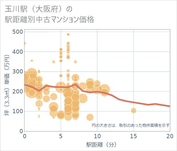 玉川駅(大阪府)の徒歩距離別の中古マンション坪単価