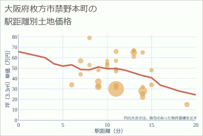 大阪府枚方市禁野本町の徒歩距離別の土地坪単価