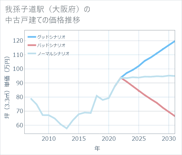 我孫子道駅(大阪府)の中古戸建て価格推移