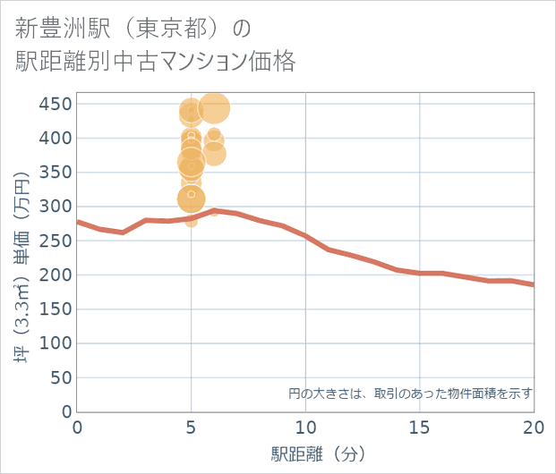 新豊洲駅(東京都)の徒歩距離別の中古マンション坪単価