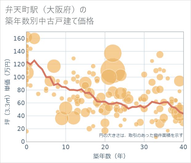 弁天町駅(大阪府)の築年数別の中古戸建て坪単価