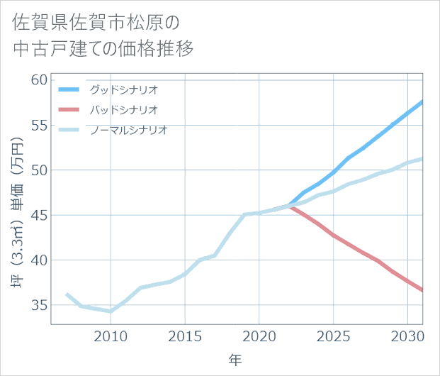 佐賀県佐賀市松原の中古戸建て価格推移