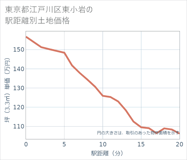 東京都江戸川区東小岩の徒歩距離別の土地坪単価