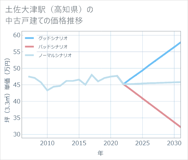 土佐大津駅(高知県)の中古戸建て価格推移