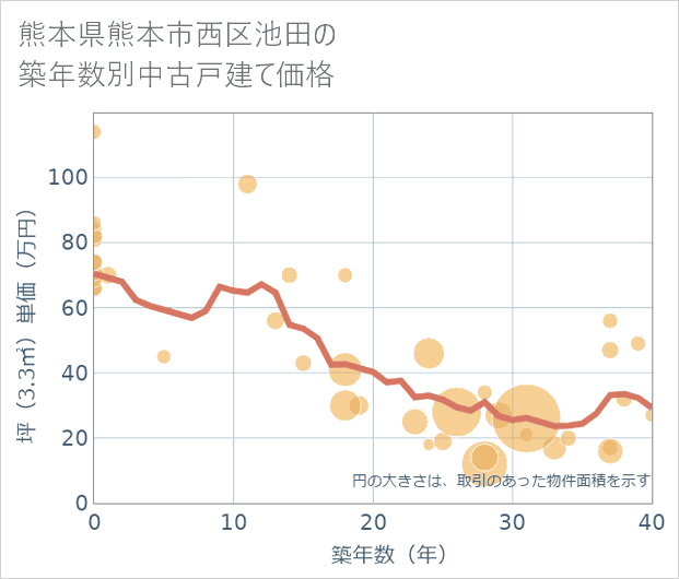 熊本県熊本市西区池田の築年数別の中古戸建て坪単価