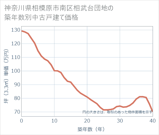 神奈川県相模原市南区相武台団地の築年数別の中古戸建て坪単価