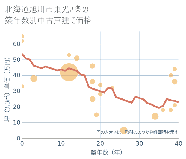 北海道旭川市東光2条の築年数別の中古戸建て坪単価