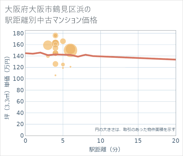 大阪府大阪市鶴見区浜の徒歩距離別の中古マンション坪単価