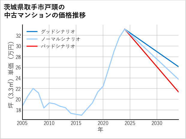 茨城県取手市戸頭の中古マンション価格推移