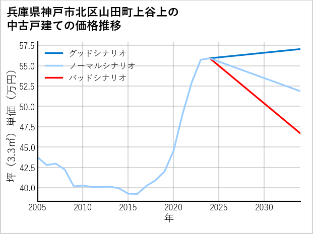 兵庫県神戸市北区山田町上谷上の中古戸建て価格推移