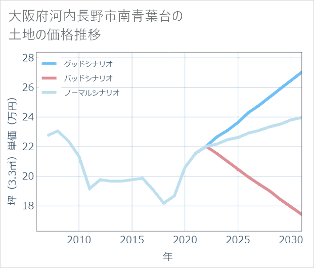 大阪府河内長野市南青葉台の土地価格推移