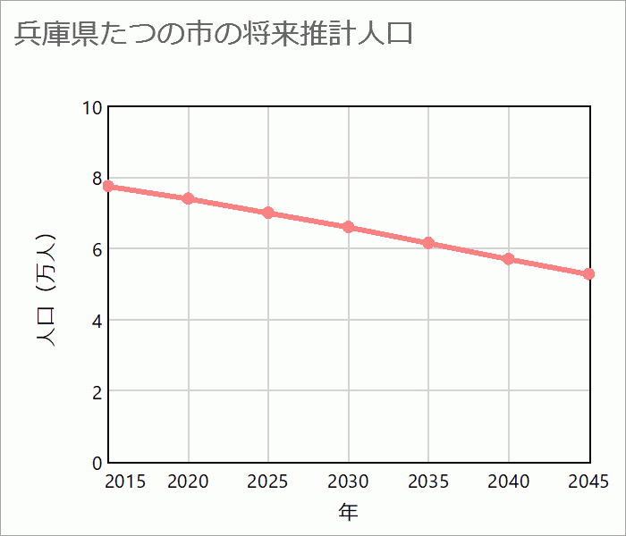 たつの市の将来推計人口