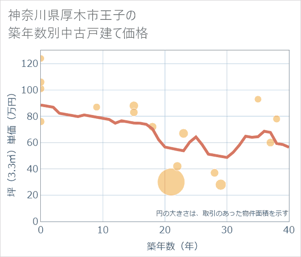 神奈川県厚木市王子の築年数別の中古戸建て坪単価