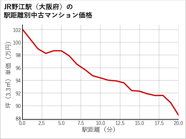 JR野江駅（大阪府）の徒歩距離別の中古マンション坪単価