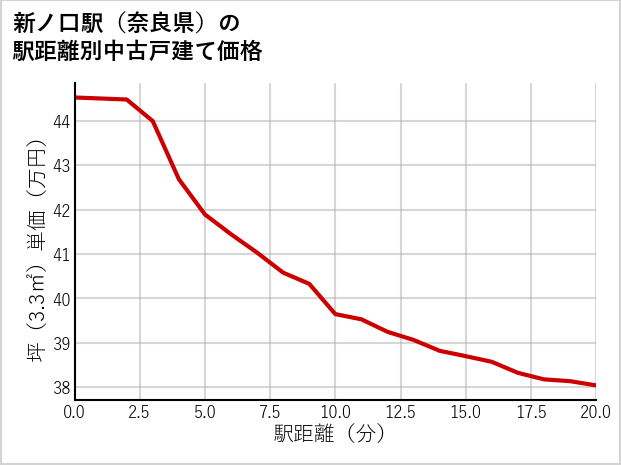 新ノ口駅（奈良県）の徒歩距離別の中古戸建て坪単価