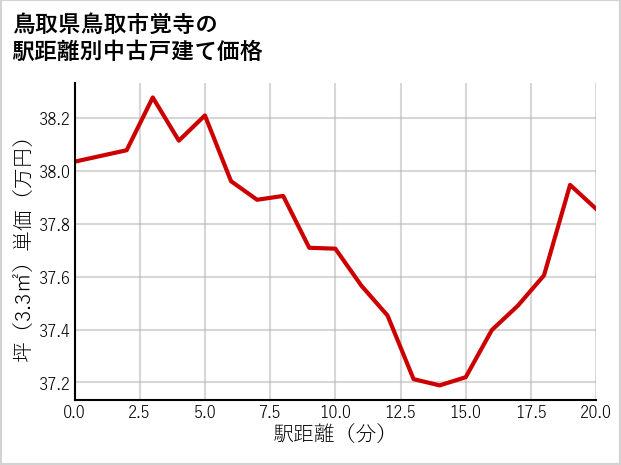 鳥取県鳥取市覚寺の徒歩距離別の中古戸建て坪単価