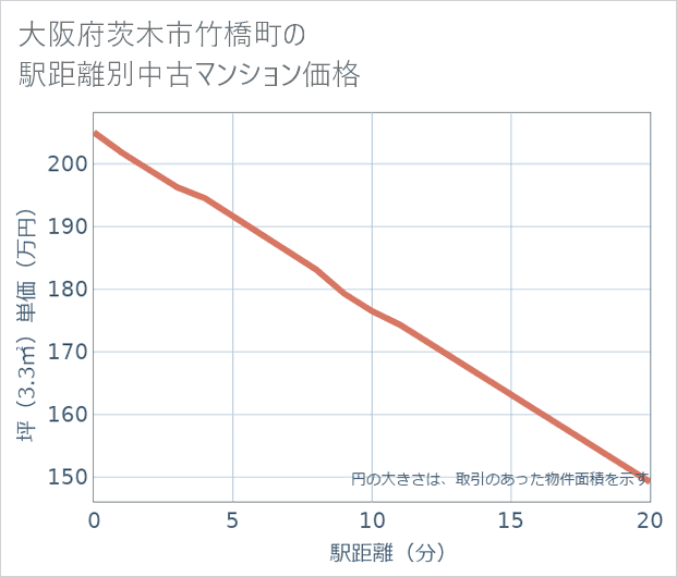 大阪府茨木市竹橋町の徒歩距離別の中古マンション坪単価