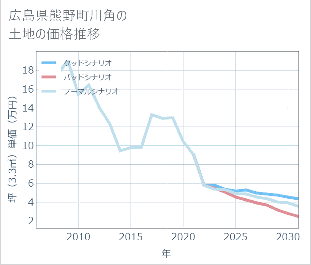 広島県熊野町川角の土地価格推移