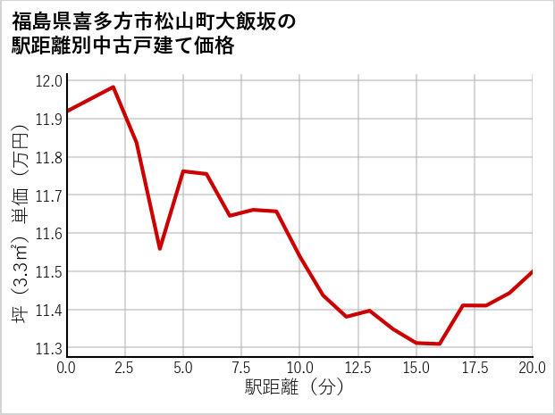 福島県喜多方市松山町大飯坂の徒歩距離別の中古戸建て坪単価