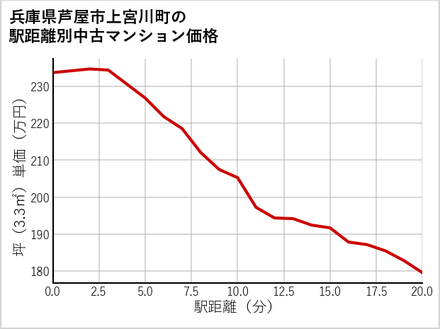 兵庫県芦屋市上宮川町の徒歩距離別の中古マンション坪単価