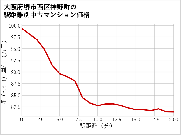 大阪府堺市西区神野町の徒歩距離別の中古マンション坪単価