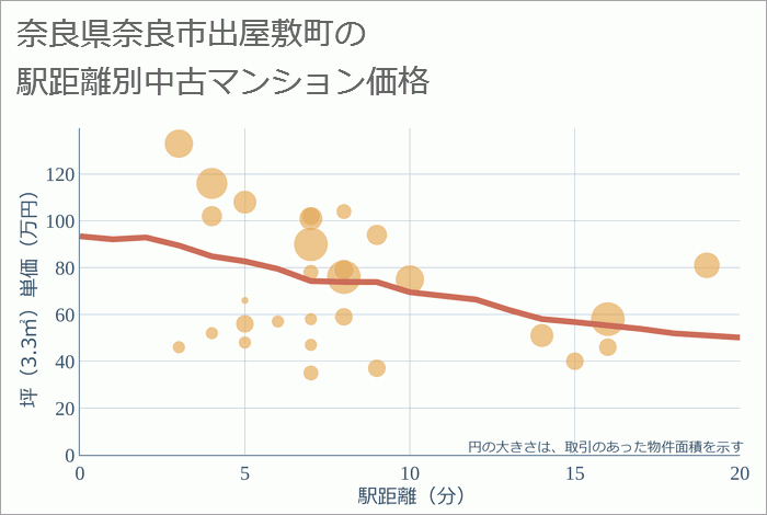 奈良県奈良市出屋敷町の徒歩距離別の中古マンション坪単価