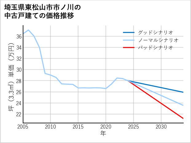 埼玉県東松山市市ノ川の中古戸建て価格推移