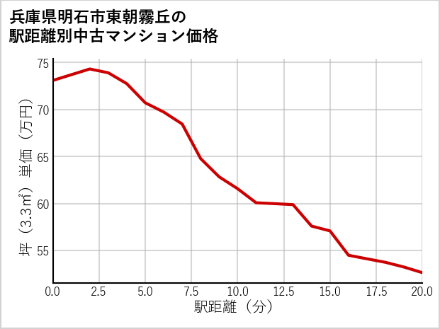 兵庫県明石市東朝霧丘の徒歩距離別の中古マンション坪単価