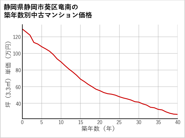 静岡県静岡市葵区竜南の築年数別の中古マンション坪単価