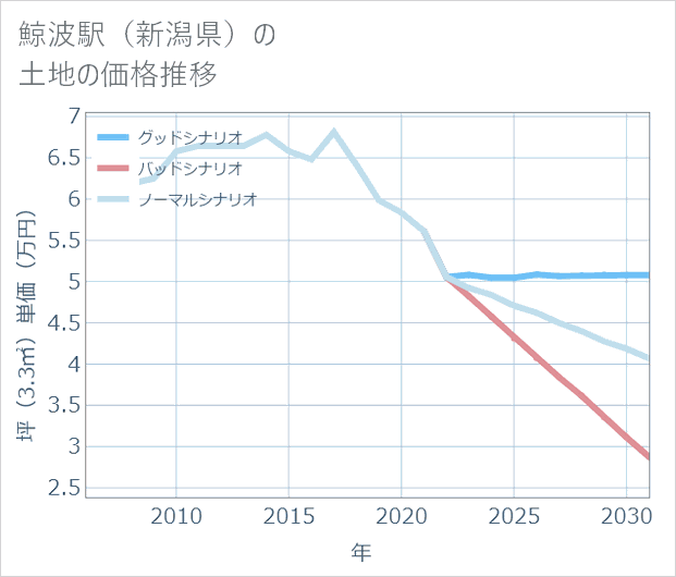 鯨波駅(新潟県)の土地価格推移