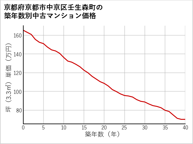 京都府京都市中京区壬生森町の築年数別の中古マンション坪単価