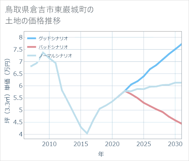 鳥取県倉吉市東巌城町の土地価格推移