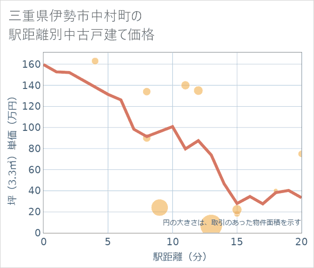 三重県伊勢市中村町の徒歩距離別の中古戸建て坪単価