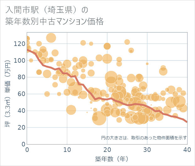 入間市駅(埼玉県)の築年数別の中古マンション坪単価