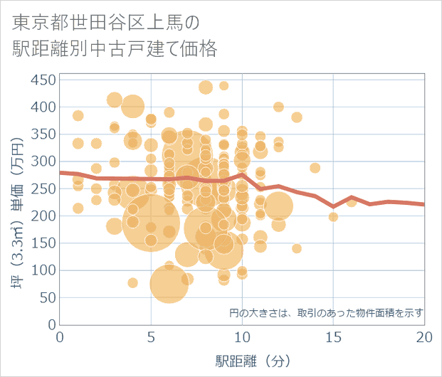 東京都世田谷区上馬の徒歩距離別の中古戸建て坪単価