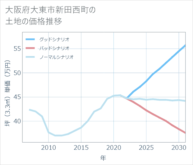 大阪府大東市新田西町の土地価格推移