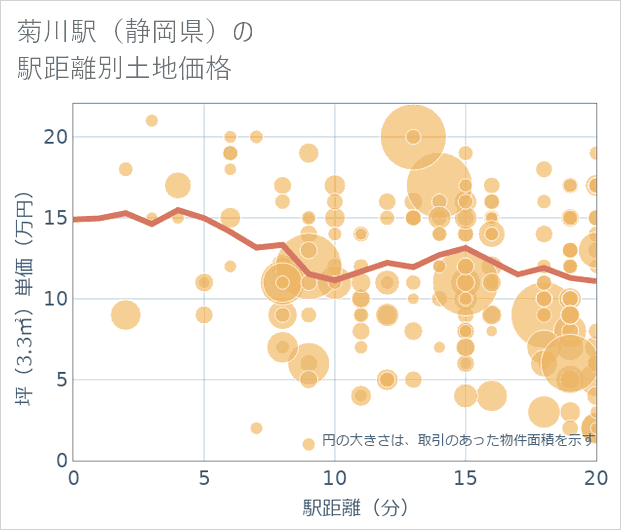 菊川駅(静岡県)の徒歩距離別の土地坪単価