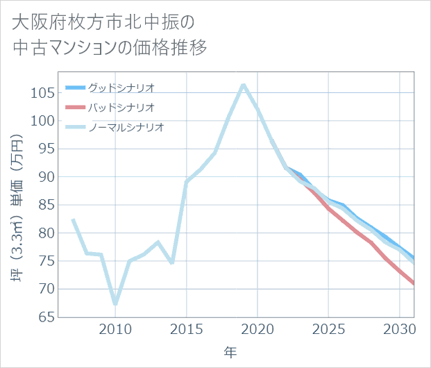 大阪府枚方市北中振の中古マンション価格推移