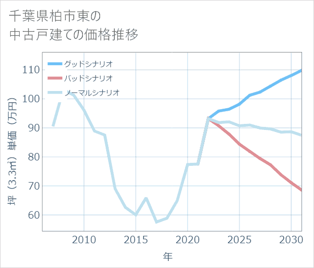 千葉県柏市東の中古戸建て価格推移