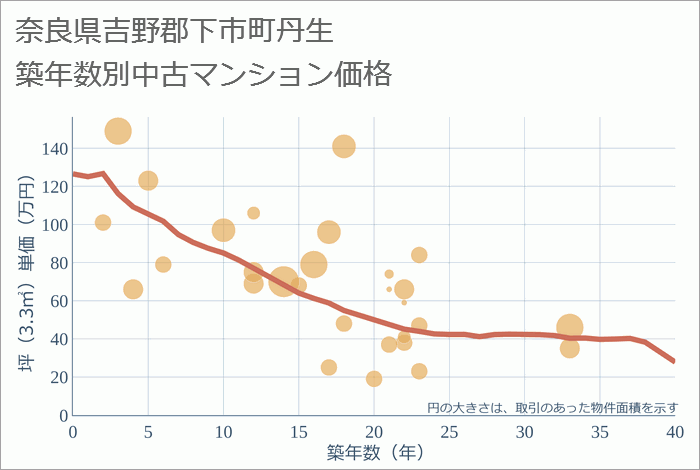 奈良県吉野郡下市町丹生の築年数別の中古マンション坪単価